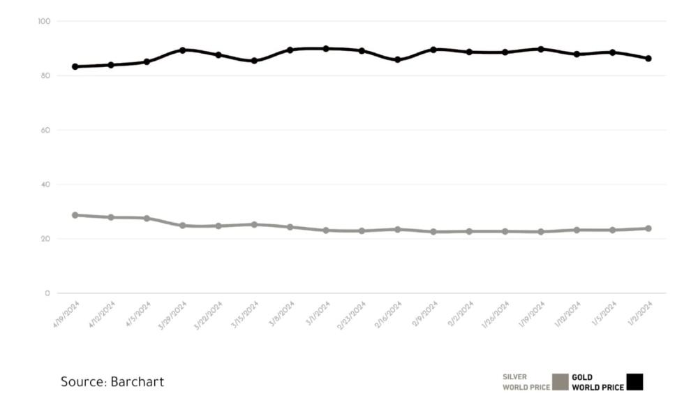 Line graph displaying the daily price fluctuations of gold and silver from January 2, 2024, to April 19, 2024, illustrating the trends and relative changes in both precious metals' markets.