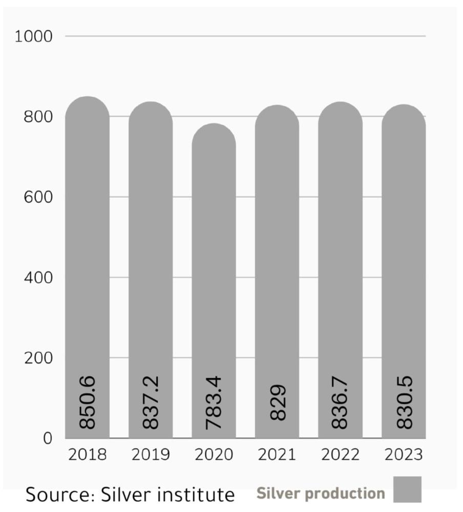  This bar chart illustrates the global production of silver from 2018 to 2023. Each bar represents the total amount of silver mined each year, providing a visual comparison of annual fluctuations in production over this period. The chart helps to highlight trends such as increases or decreases in silver output across different years.