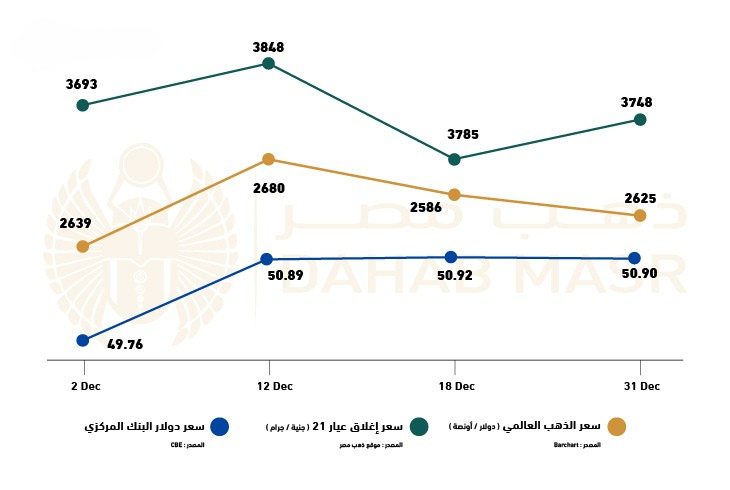 "رسم بياني يوضح مقارنة بين سعر الذهب العالمي بالدولار للأونصة، وسعر إغلاق عيار 21 بالجنيه المصري للجرام، وسعر الدولار بالبنك المركزي المصري خلال شهر ديسمبر 2024. يعرض البيانات في أربعة تواريخ محددة: 2 ديسمبر، 12 ديسمبر، 18 ديسمبر، و31 ديسمبر، مع توضيح الفروق بين الأسعار في هذه الفترة