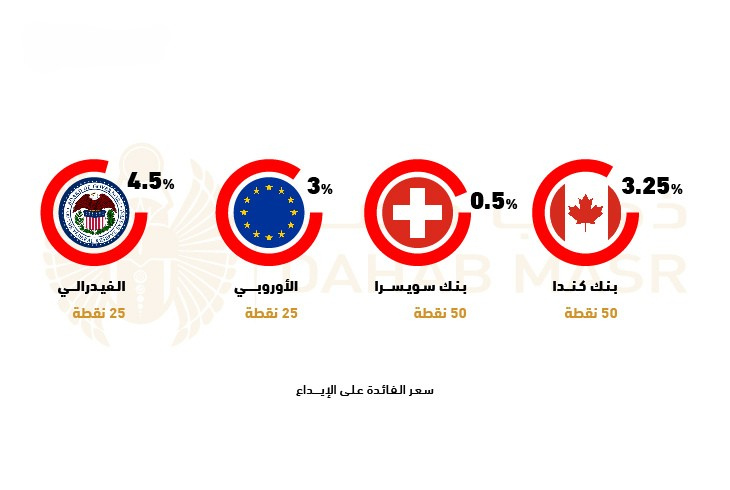 "رسم بياني يعرض أسعار الفائدة على الإيداع للبنوك المركزية الرئيسية خلال ديسمبر 2024، بما في ذلك الفيدرالي الأمريكي بنسبة 4.5% (خفض 25 نقطة)، البنك الأوروبي بنسبة 3% (خفض 25 نقطة)، بنك سويسرا بنسبة 0.5% (خفض 50 نقطة)، وبنك كندا بنسبة 3.25% (خفض 50 نقطة)."