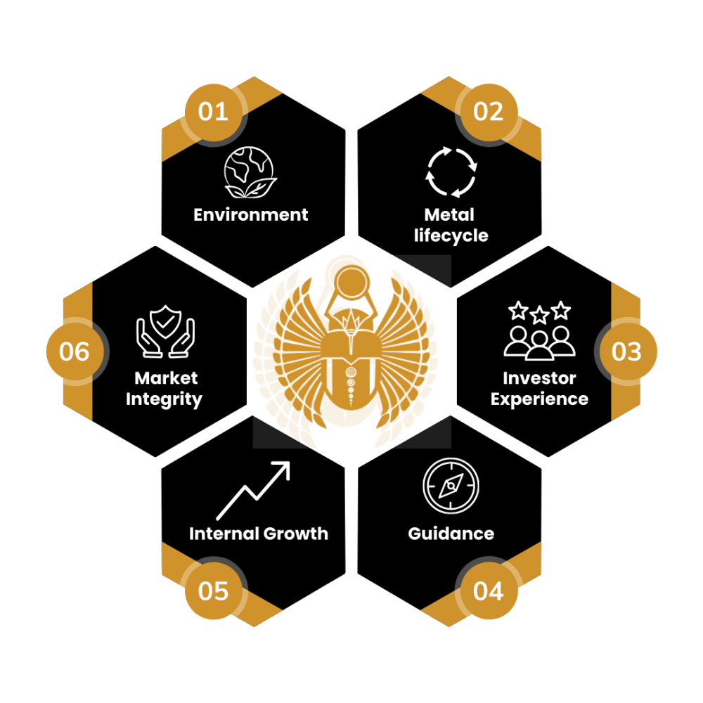 Six pillars of sustainability at Dahab Masr represented in a hexagonal structure. The pillars include Environmental Responsibility, Metal Lifecycle, Investor Experience, Guidance, Internal Growth, and Market Integrity. The central image features an ancient Egyptian scarab symbol in gold, emphasizing the brand's connection to Egyptology.