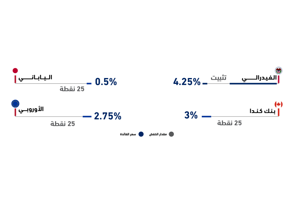 رسم بياني يوضح أسعار الفائدة الحالية والتغييرات التي أجرتها بعض البنوك المركزية العالمية في آخر اجتماع للسياسة النقدية. يعرض الفيدرالي الأمريكي سعر فائدة عند 4.25% مع تثبيت بدون تغيير. البنك المركزي الياباني حدد سعر الفائدة عند 0.5%- مع خفض بمقدار 25 نقطة. البنك المركزي الأوروبي حدد سعر الفائدة عند 2.75% مع خفض بمقدار 25 نقطة. بنك كندا وضع سعر الفائدة عند 3% مع خفض بمقدار 25 نقطة. يظهر في الأسفل مفتاح توضيحي يشير إلى اللون الأزرق كتمثيل لسعر الفائدة، واللون الرمادي كمقدار الخفض.
