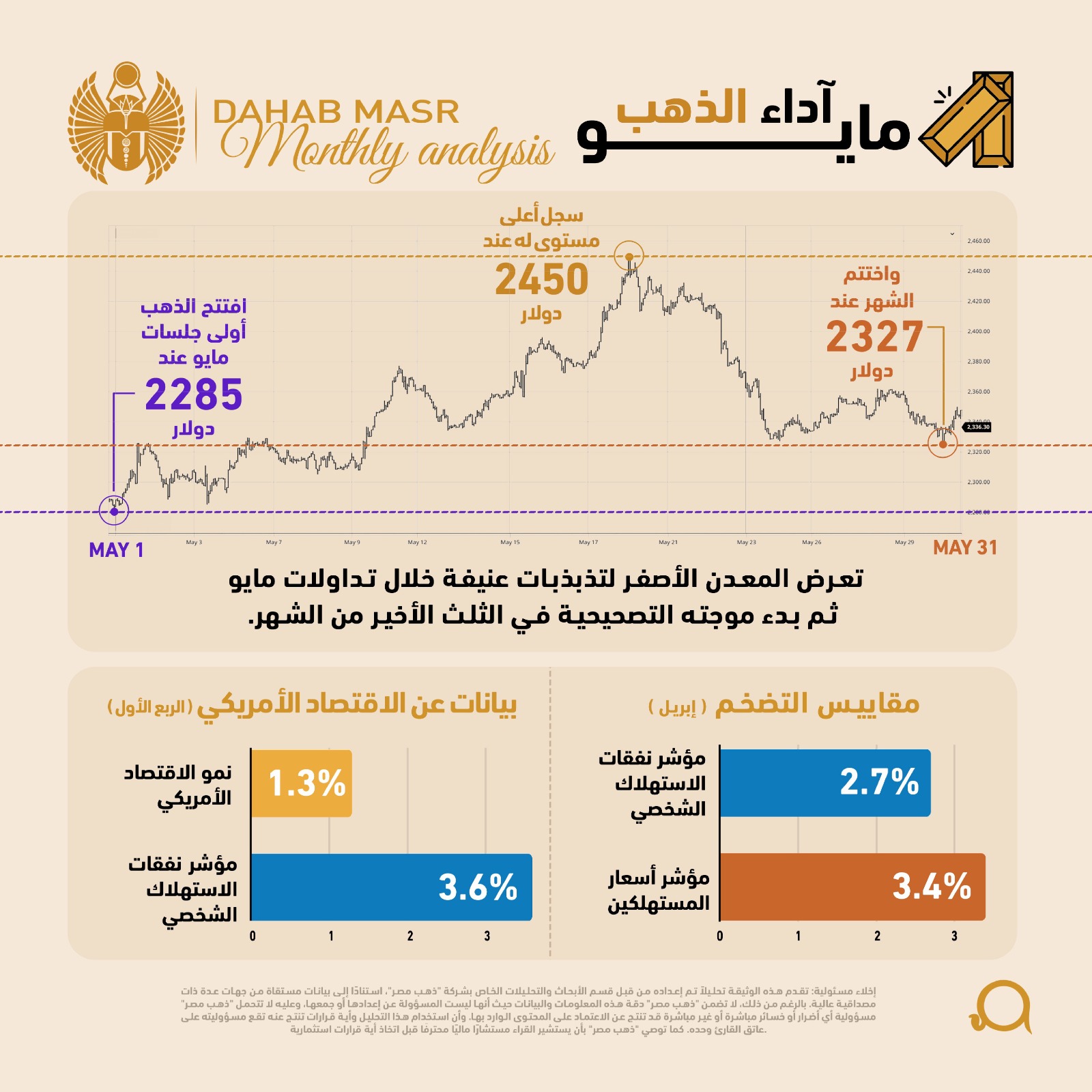 Monthly Gold Analysis - May 2024