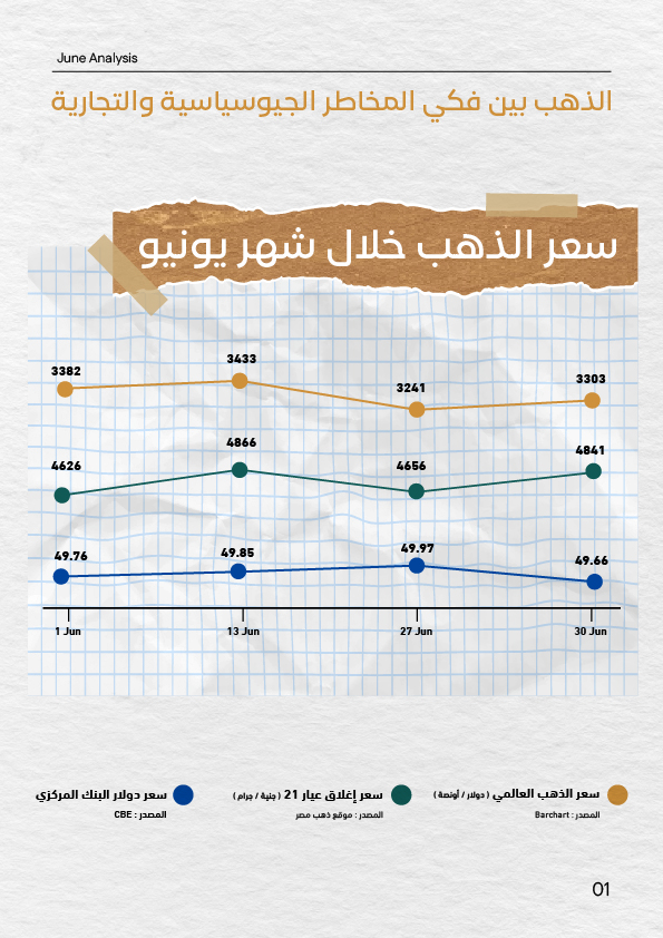 "مخطط سعر الذهب عالميًا ومحليًا في يونيو 2025 مع تحليل سعر الدولار مقابل الجنيه المصري"