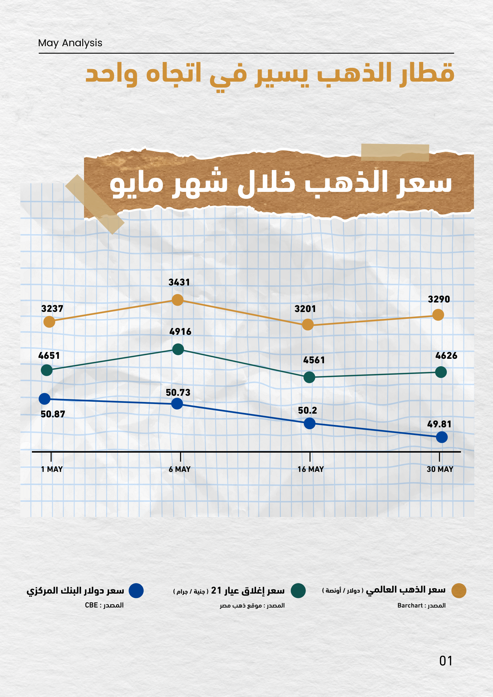 رسم بياني بعنوان "سعر الذهب خلال شهر مايو" يُظهر مقارنة بين سعر الذهب العالمي بالدولار، وسعر جرام الذهب عيار 21، وسعر صرف الدولار بالبنك المركزي في تواريخ محددة من الشهر.