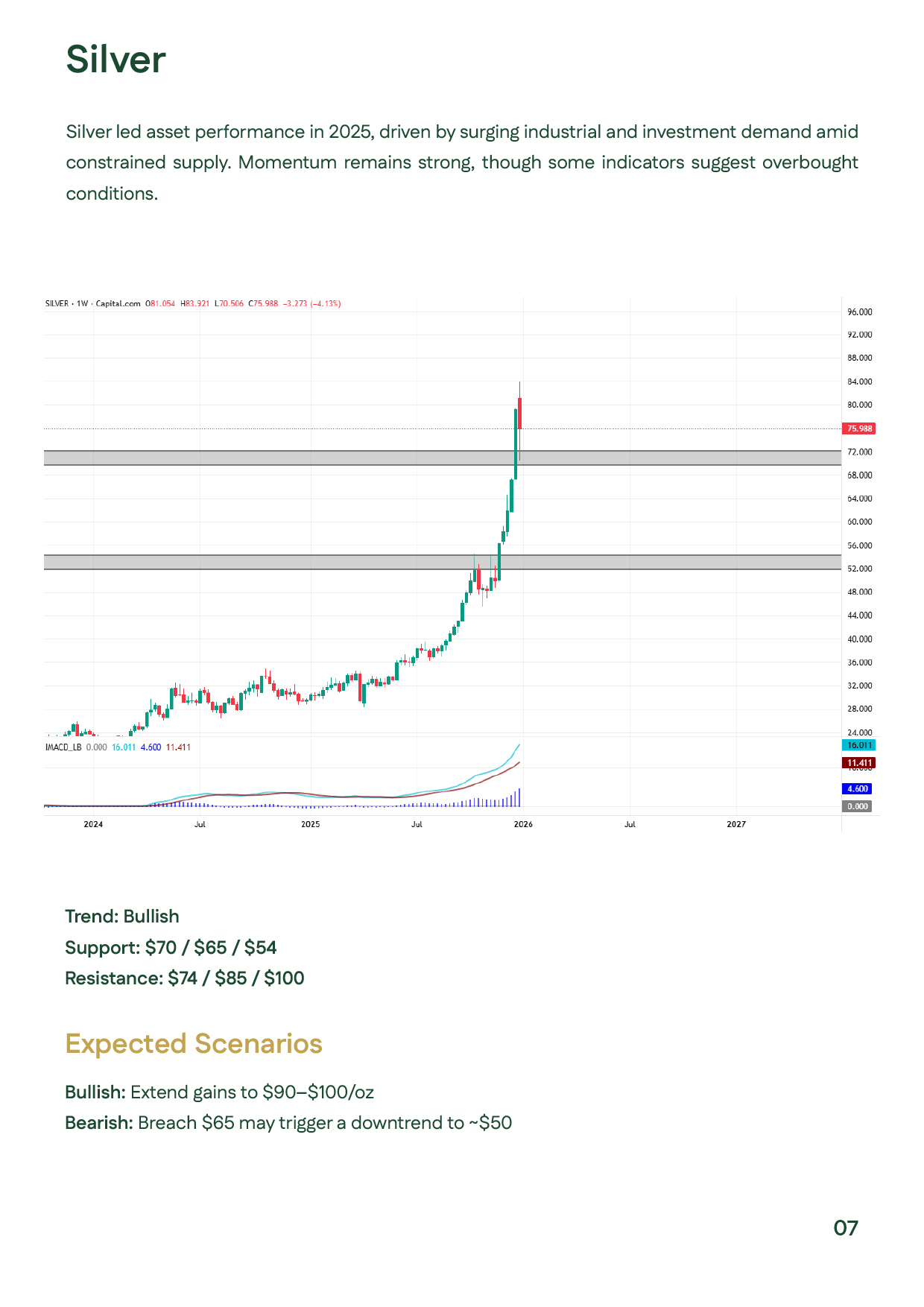 Technical chart of silver showing sharp rallies and strong momentum in 2025