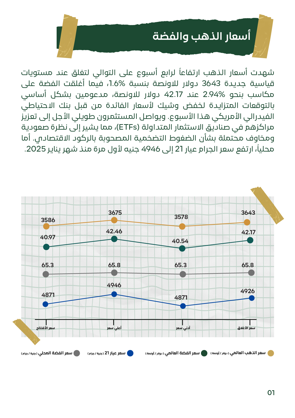شريحة تلخص “أسعار الذهب والفضة” مع أرقام الإغلاق: الذهب 3643$ والفضة 42.17$، وعيار 21 عند 4946ج، تحليل أسعار الذهب وأسعار الفضة الأسبوع الثاني سبتمبر 2025.