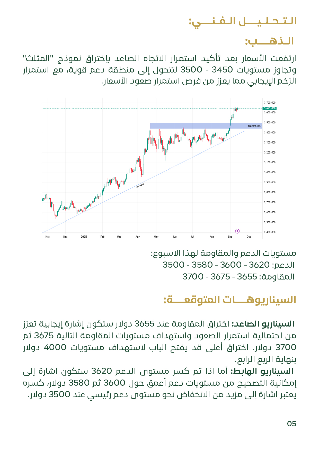 شريحة “التحليل الفني – ذهب عالمي” تعرض الدعوم 3620–3600–3580 والمقاومات 3655–3675–3700 ونموذج المثلث؛ أسعار الذهب وتحليل أسعار الذهب سبتمبر 2025.