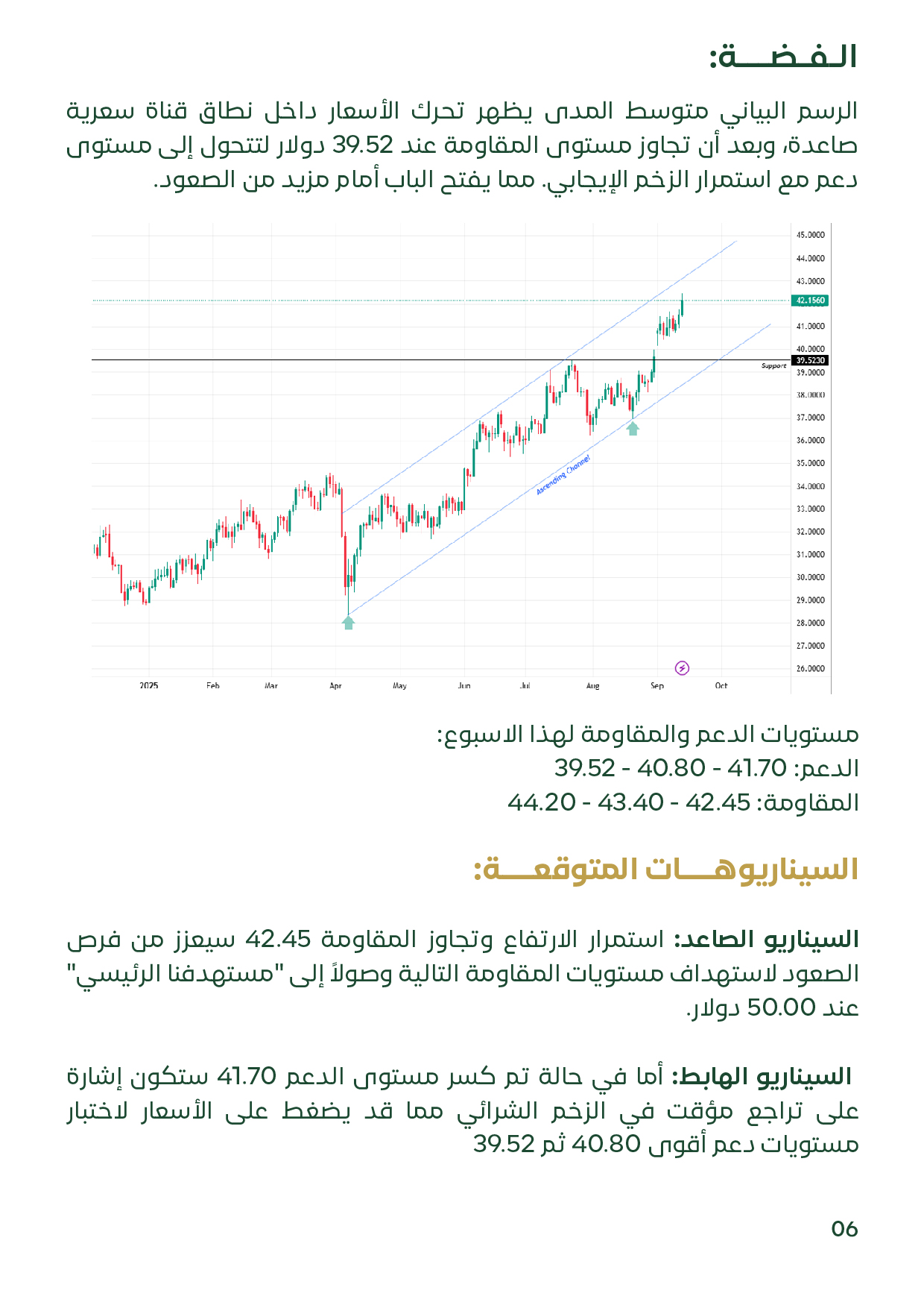 شريحة “التحليل الفني – فضة عالمي” تبين قناة صاعدة، مقاومات 42.45–43.40–44.20 ودعوم 41.70–40.80–39.52؛ أسعار الفضة وتحليل أسعار الذهب والفضة.