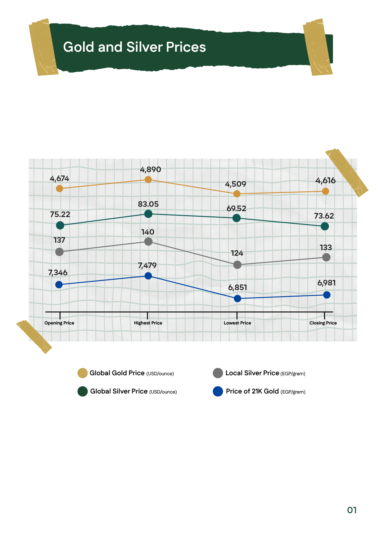 Gold and silver prices slide showing gold price between $4,509 and $4,890 and 21K gold between 6,851 and 7,479 EGP.