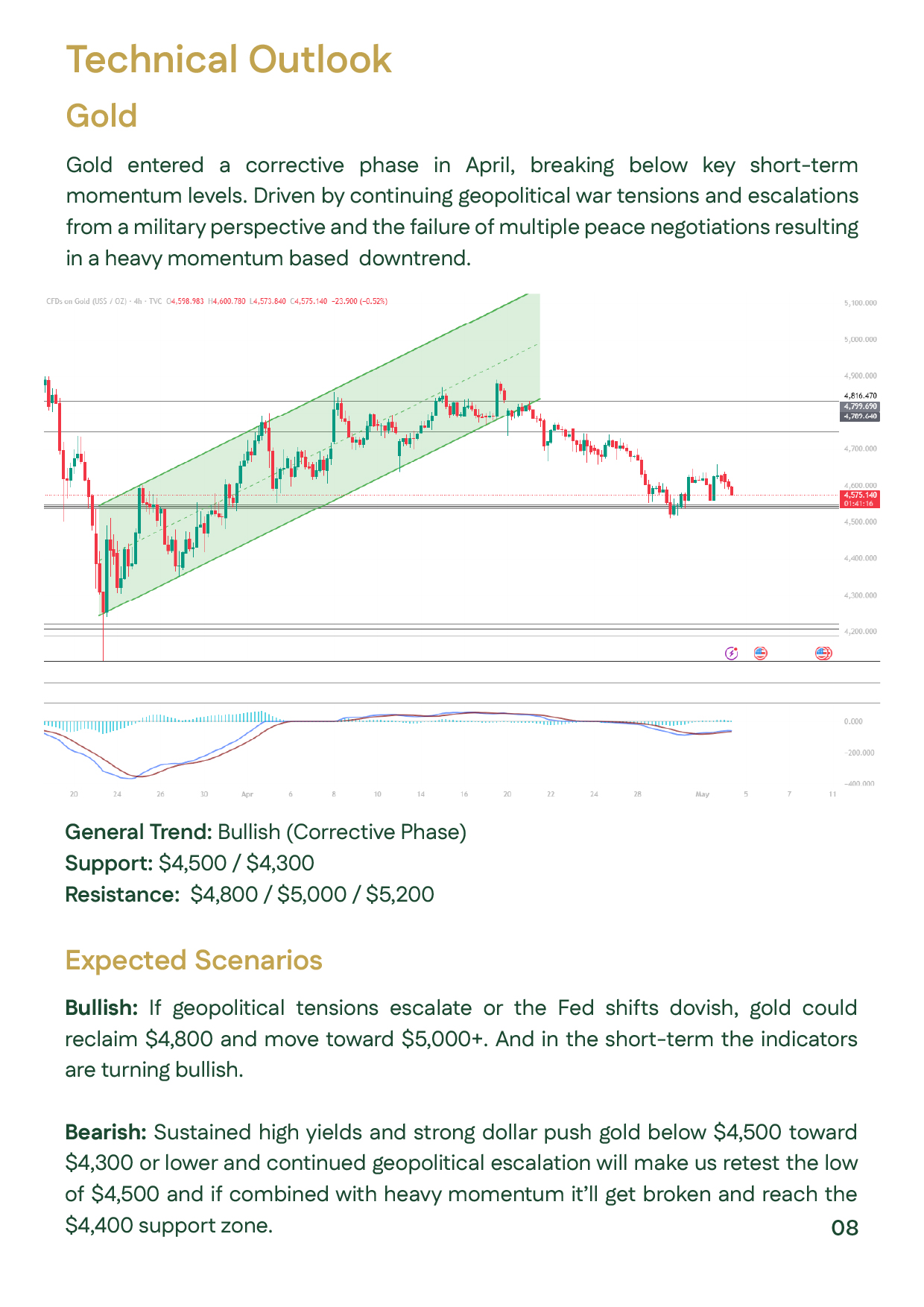 Gold technical analysis slide showing bullish corrective trend with support at $4,500 and resistance at $5,000.