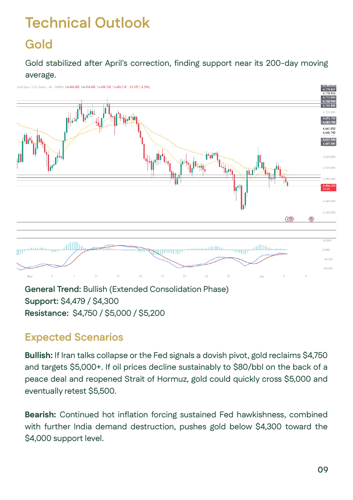 Technical analysis of gold prices for May 2026, showing a bullish trend with support at $4,479 and $4,300 and resistance at $4,750 and $5,000.