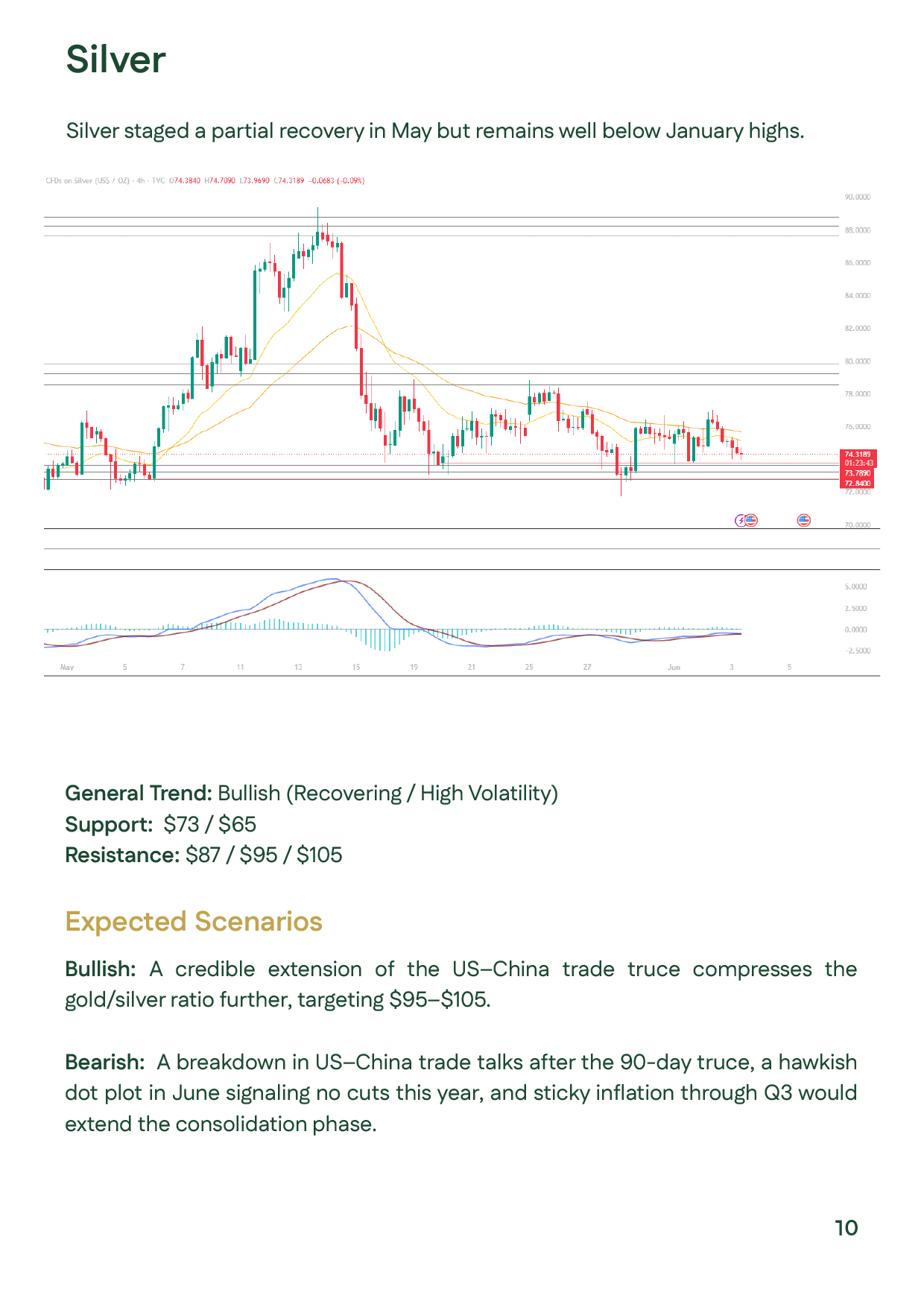 Technical analysis of silver prices for May 2026, showing a recovering bullish trend with support at $73 and $65 and resistance at $87, $95, and $105.