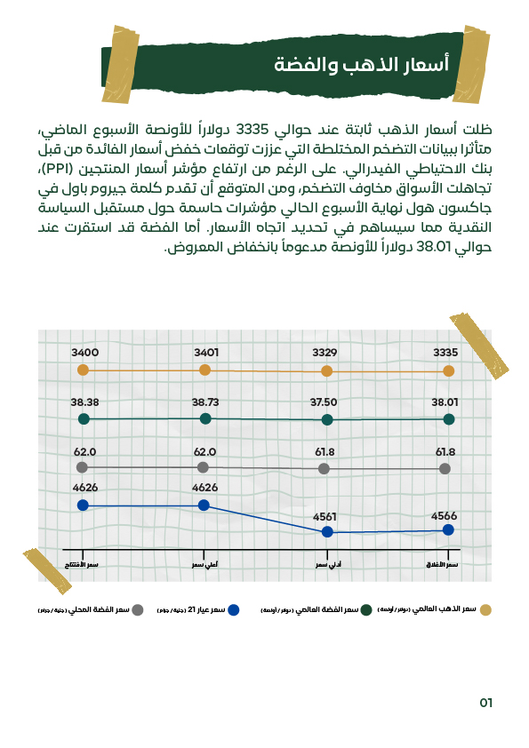صورة تشرح أهم المؤثرات على أسعار الذهب في الأسبوع الثاني أغسطس 2025 تشمل بيانات التضخم الأمريكي CPI وPPI