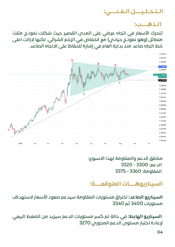 التحليل الفني لأسعار الذهب العالمية يوضح مستويات الدعم 3300–3320 والمقاومة 3360–3375 ونموذج المثلث المتماثل في أغسطس 2025