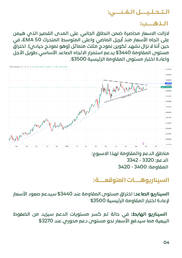 التحليل الفني لأسعار الذهب العالمية يوضح الدعم 3320–3342 والمقاومة 3400–3420 مع نموذج مثلث متماثل