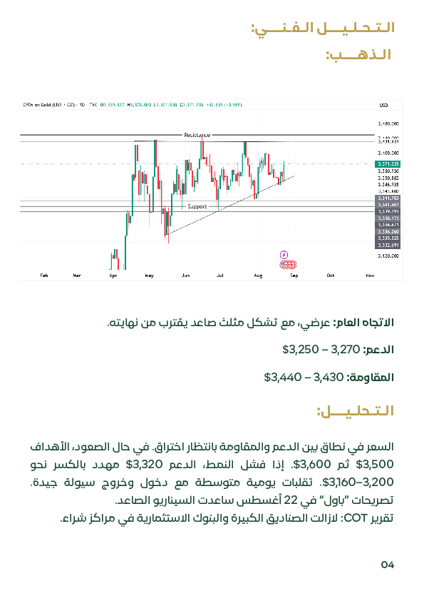 مخطط بياني شمعداني للتحليل الفني لأسعار الذهب العالمية، يوضح مستويات الدعم والمقاومة