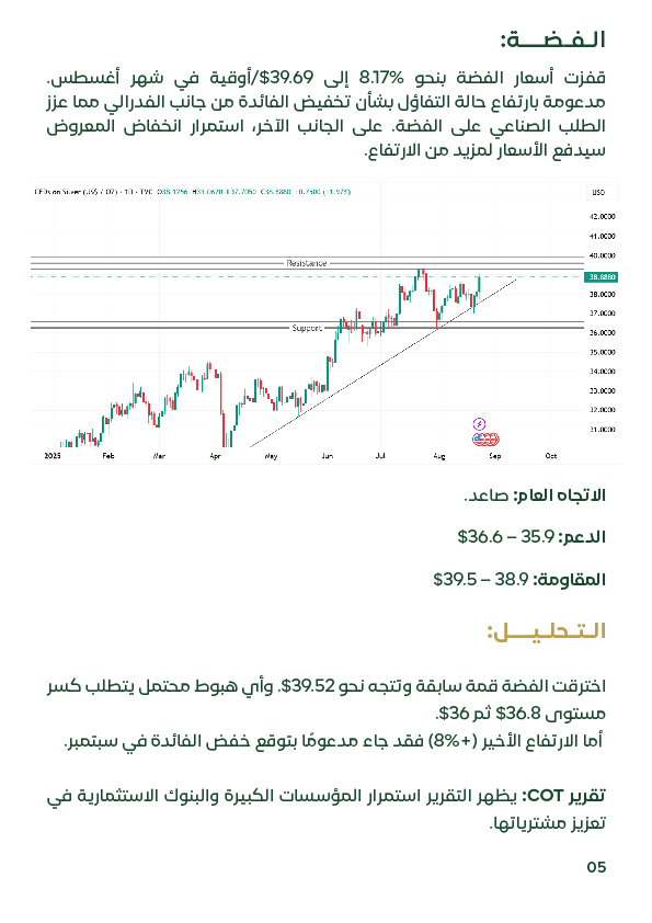 مخطط بياني شمعداني للتحليل الفني لأسعار الفضة العالمية، يوضح اتجاهها الصاعد ومستويات الدعم والمقاومة