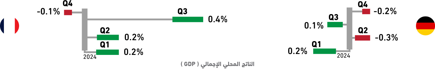رسم بياني يوضح معدلات النمو الاقتصادي في فرنسا وألمانيا خلال عام 2024، حيث سجلت فرنسا نموًا إيجابيًا في الربعين الأول والثاني، بينما شهدت ألمانيا انكماشًا اقتصاديًا في الربعين الثاني والرابع
