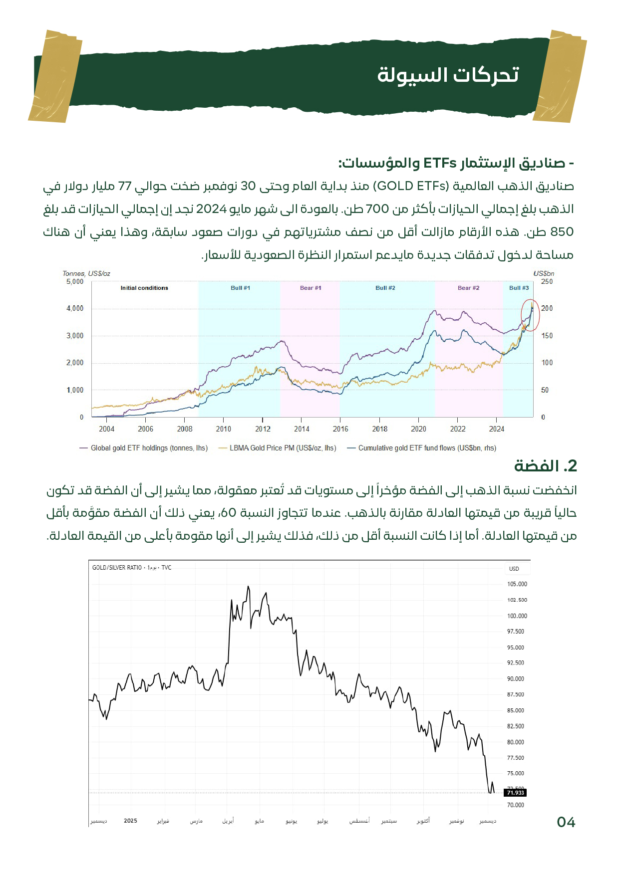 رسوم بيانية توضح تدفقات صناديق الـETF وانخفاض نسبة الذهب إلى الفضة.