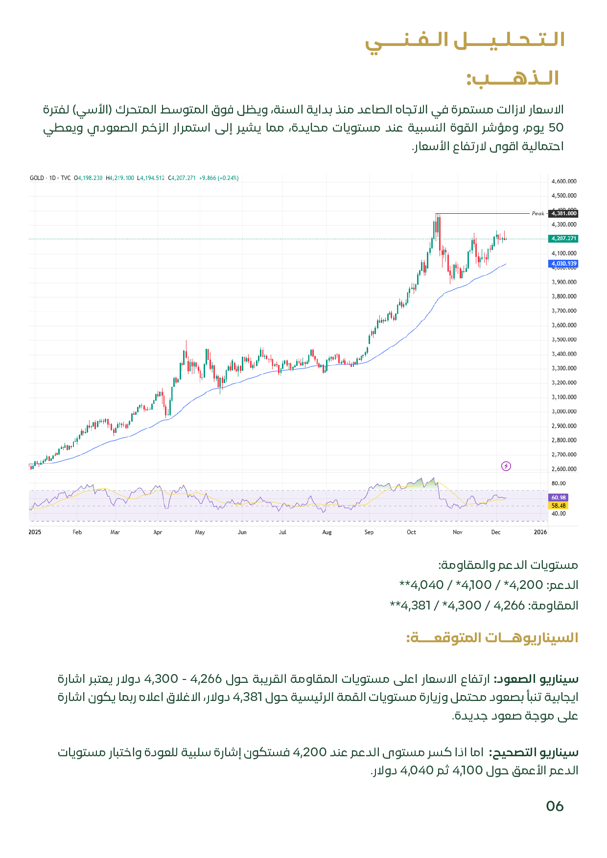 مخطط فني للذهب مع مستويات دعم 4,200 و4,100 ومقاومات 4,266 و4,300 و4,381.