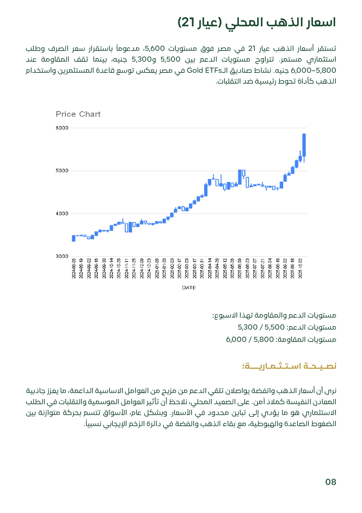 مخطط لأسعار عيار 21 في مصر متجاوزًا 5,600 جنيه مع تحليل لزخم الطلب المحلي.