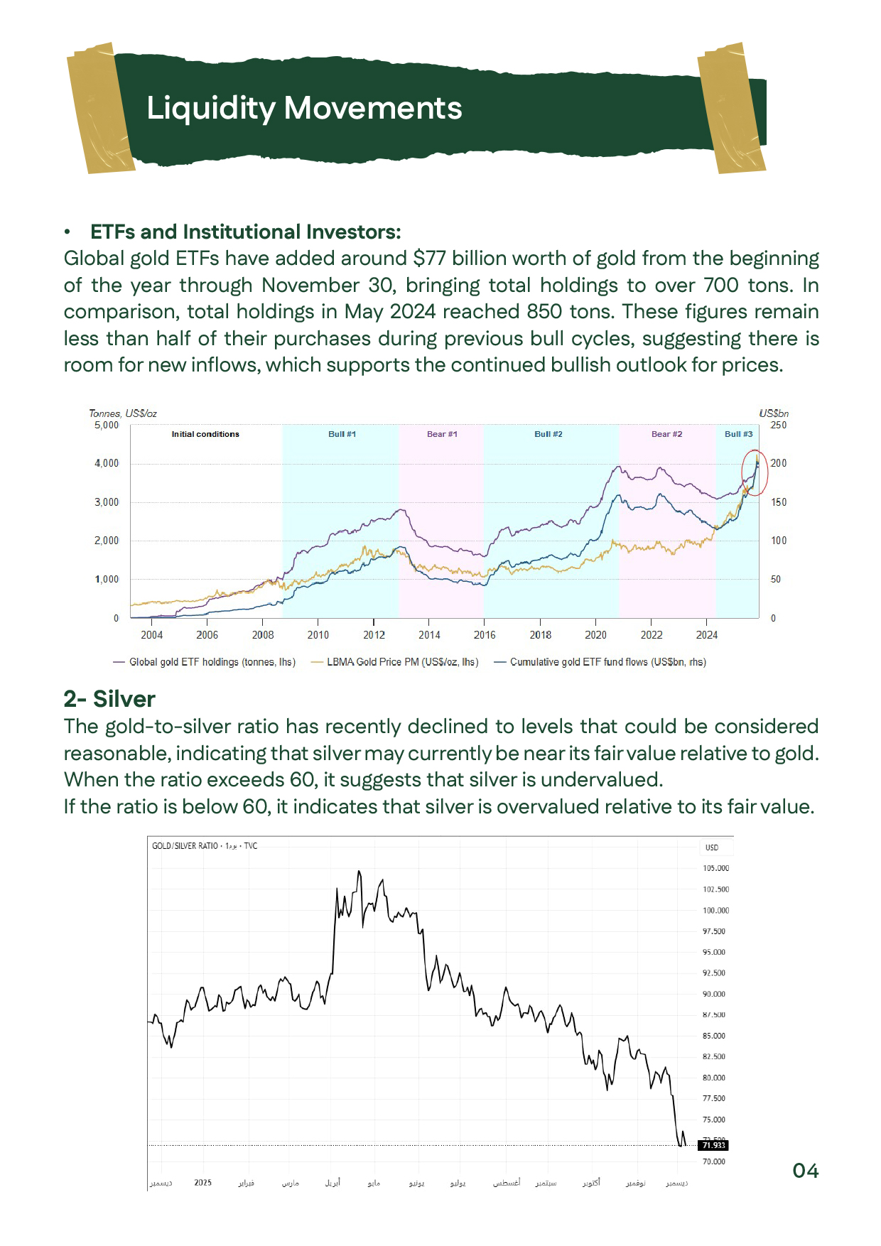 Graphs showing gold ETF inflows and the declining gold-to-silver ratio