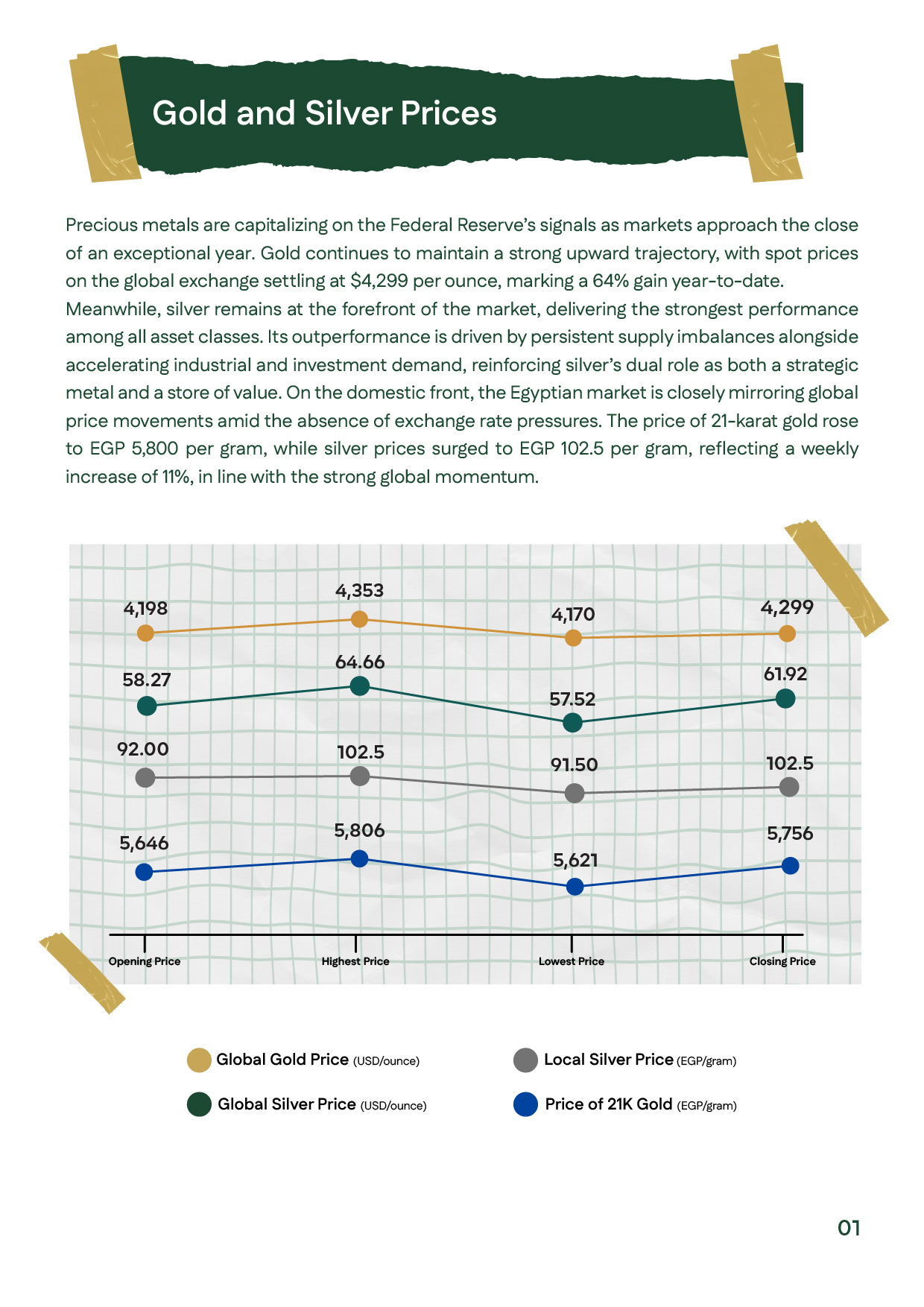 Charts showing global gold/silver and local 21K/silver movements, highlighting strong upward trends.