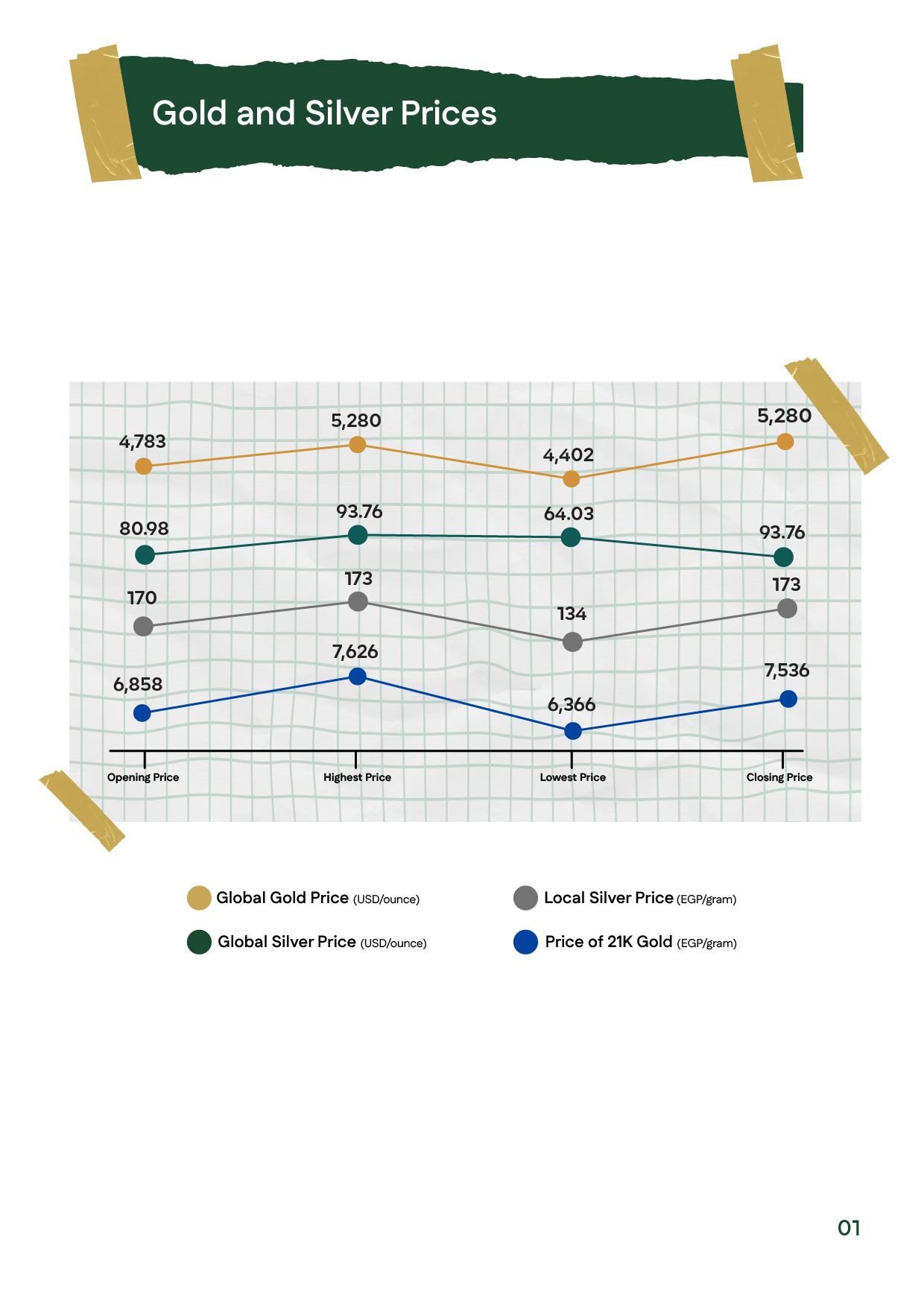 Gold and silver prices slide showing global gold price between $4,402 and $5,280 and 21K gold near 7,536 EGP.