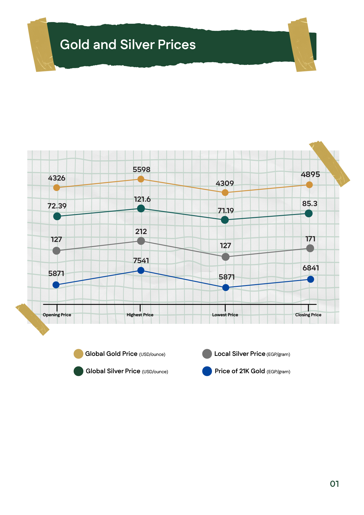 Slide showing global and local gold and silver prices for January 2026, including opening, high, low, and closing levels.