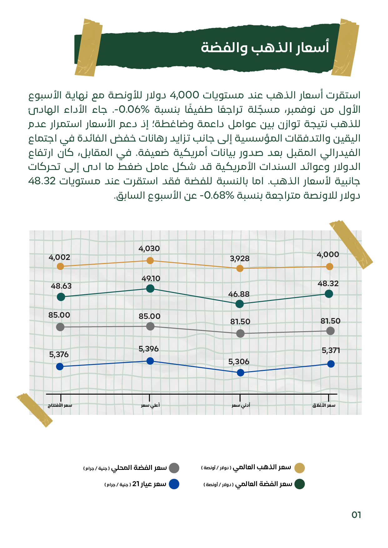  شريحة توضح استقرار أسعار الذهب حول 4,000 دولار وتراجع الفضة إلى 48.32 دولار، مع عرض الافتتاح والإغلاق والقمة والقاع للأسبوع.