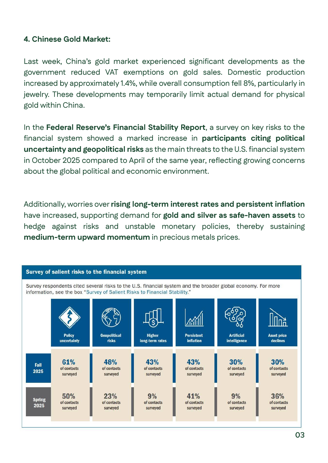 showing key developments in China’s gold market, including lower VAT exemptions, a 1.4% production increase, and an 8% drop in jewelry demand. It also notes the Fed’s Financial Stability Report, showing rising concern over geopolitical and politica lrisks