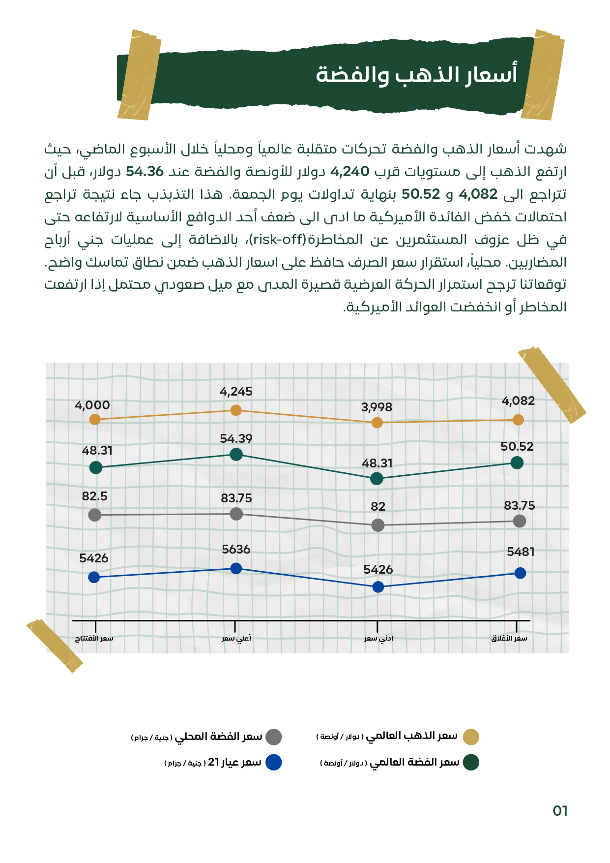 صفحة بها أربعة رسوم بيانية لأسعار الذهب والفضة عالميًا ومحليًا، مع أرقام الافتتاح، أعلى سعر، أدنى سعر، وسعر الإغلاق خلال الأسبوع