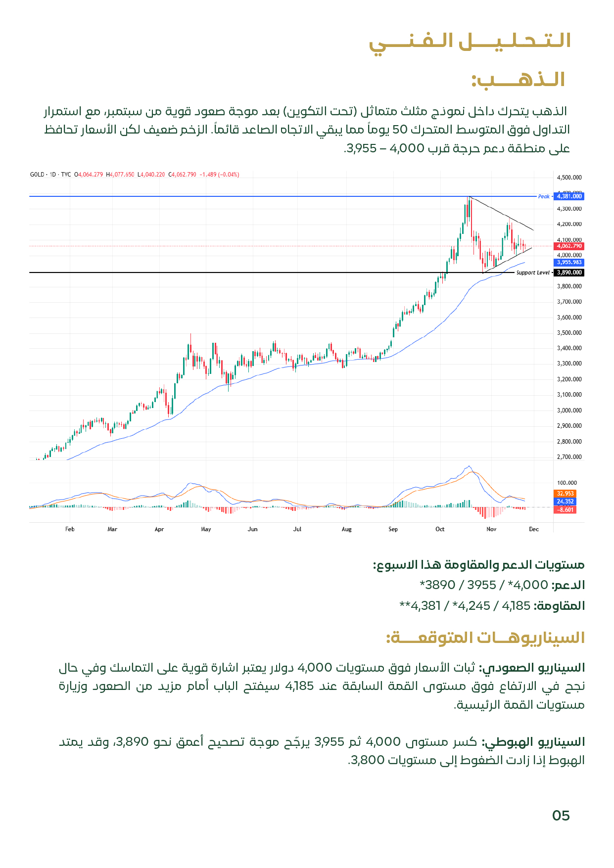 صفحة تعرض مخططًا فنيًا لسعر الذهب العالمي مع مستويات دعم ومقاومة، ونص يشرح نموذج المثلث المتماثل.