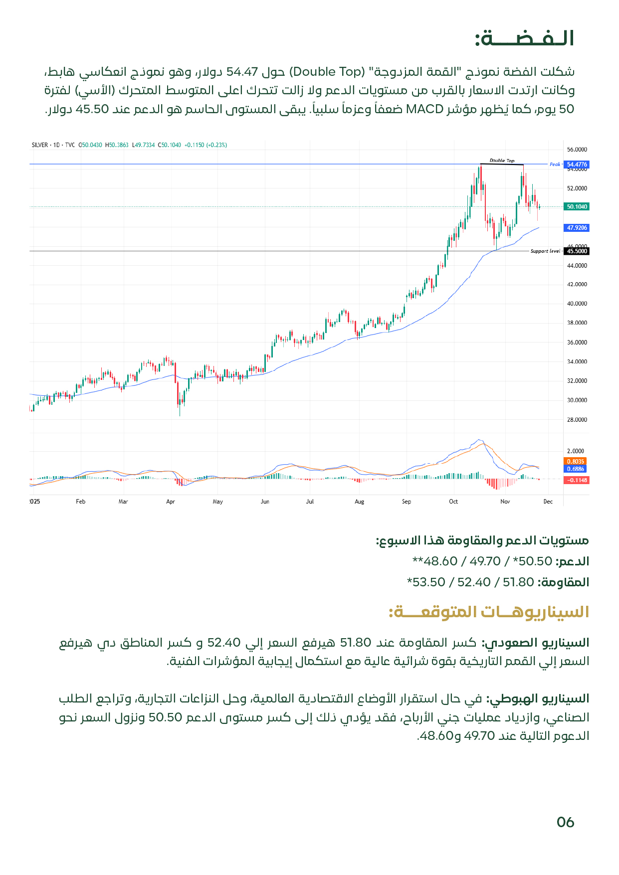 صفحة تحتوي على رسم بياني لسعر الفضة العالمي مع شرح نموذج القمة المزدوجة ومستويات المقاومات والدعوم.