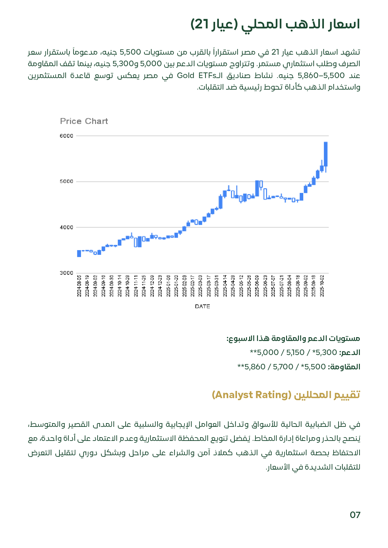 صفحة تضم رسمًا بيانيًا لحركة سعر الذهب عيار 21 في مصر مع نص يوضح استقرار السعر قرب 5500 جنيه ومستويات الدعم والمقاومة.