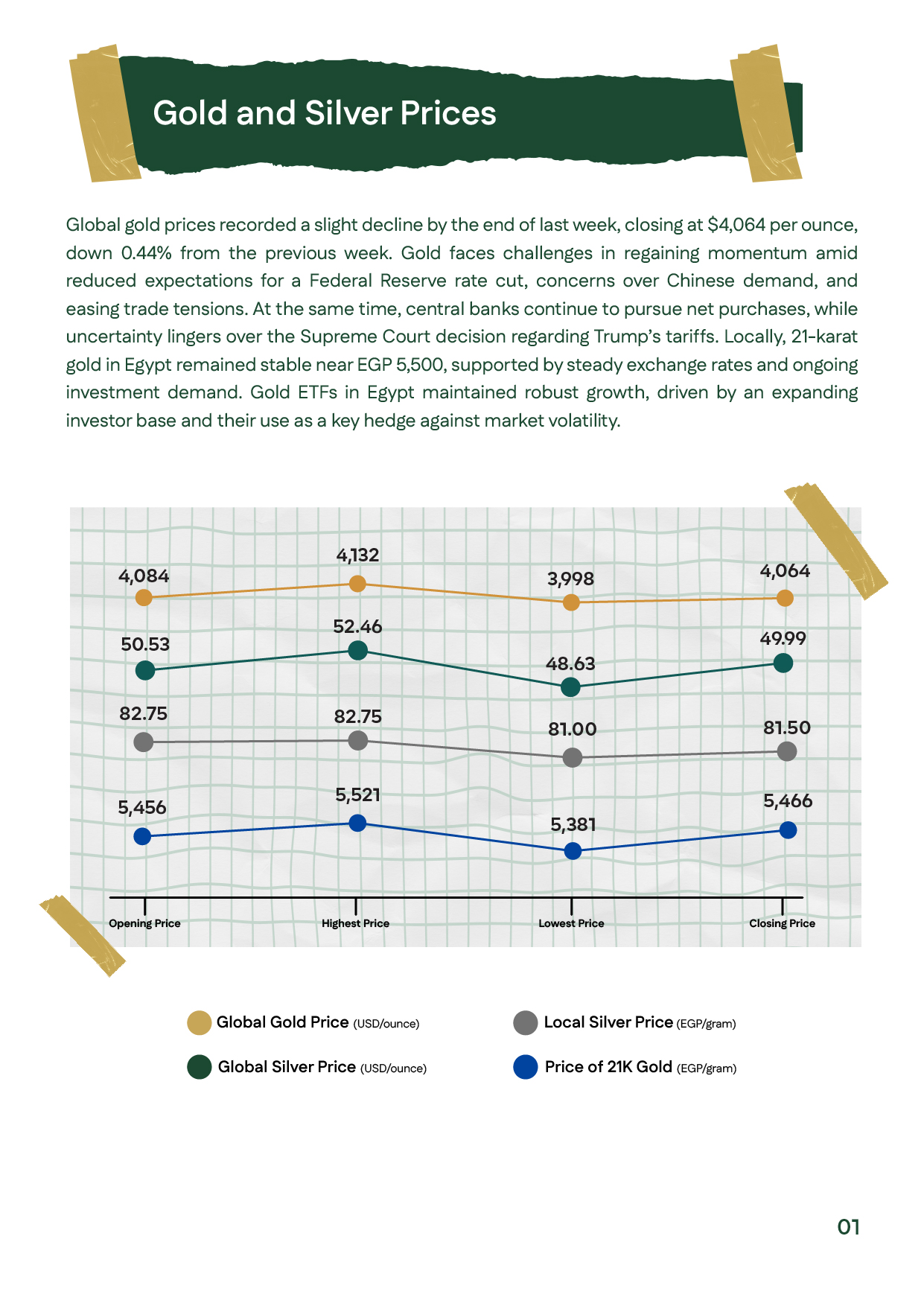 Page showing charts of global and local gold and silver prices during the third week of November 2025, with commentary highlighting gold closing at $4,064 and 21K gold stabilizing near EGP 5,500.