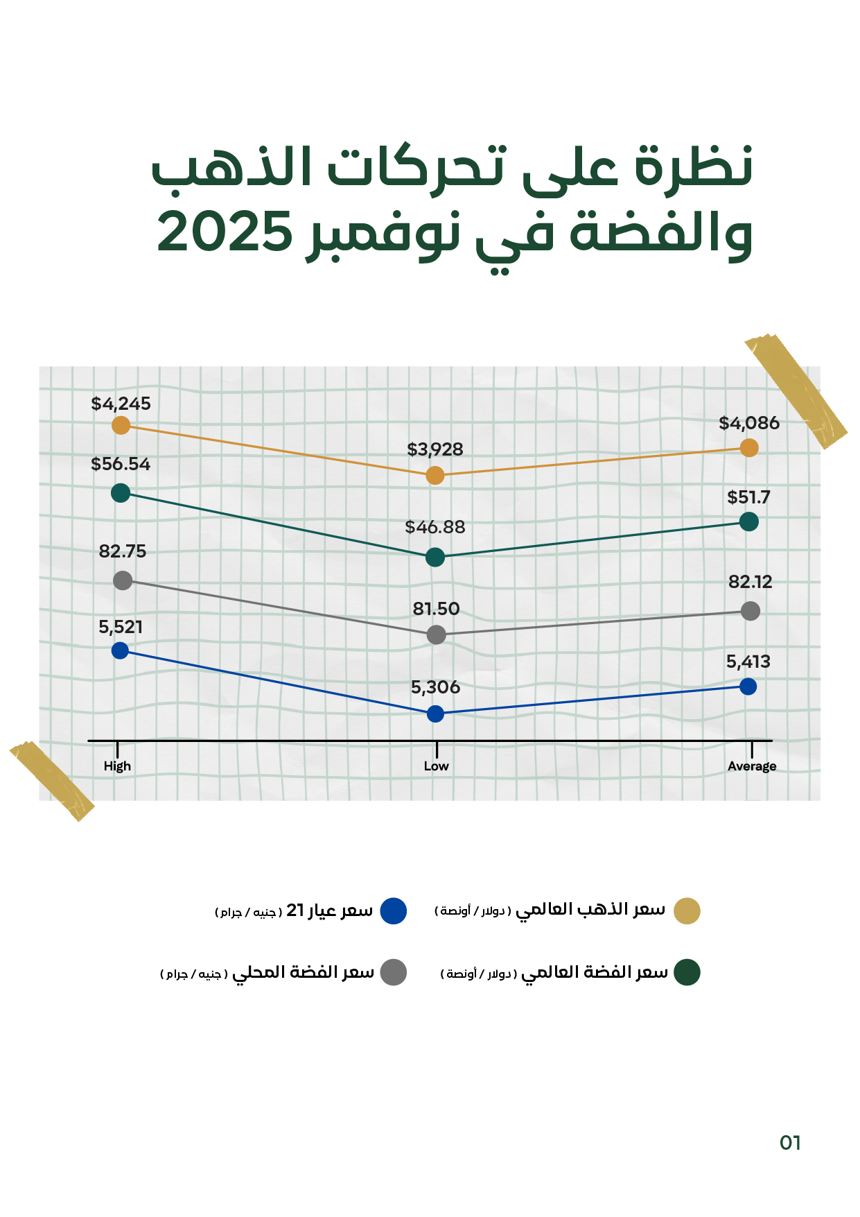 صفحة تعرض مخططًا بيانيًا لأسعار الذهب والفضة عالميًا ومحليًا خلال نوفمبر 2025، مع أعلى وأدنى ومتوسط القيم.