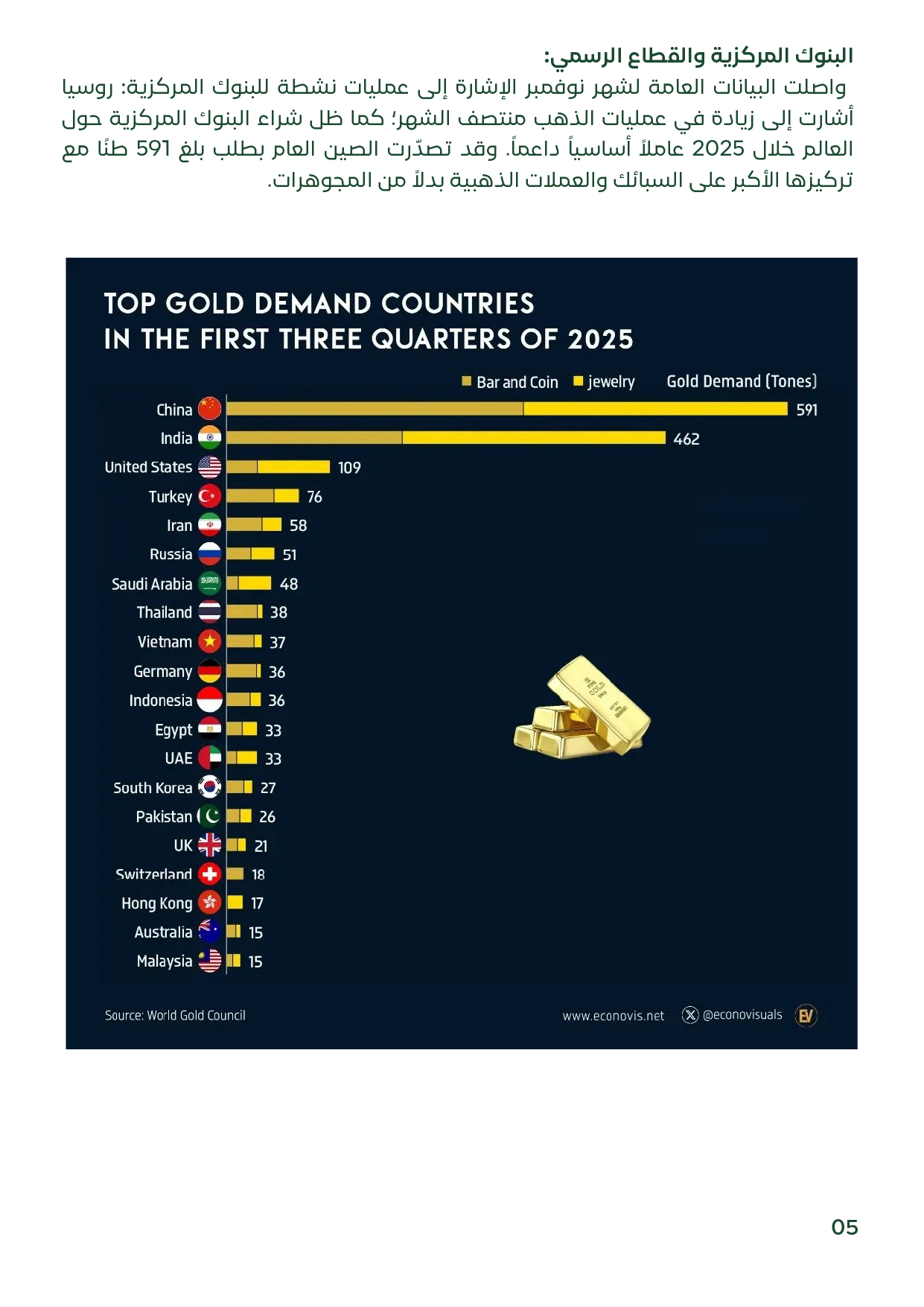 نفوجرافيك لأكبر الدول طلبًا على الذهب في 2025 مثل الصين والهند وتركيا.