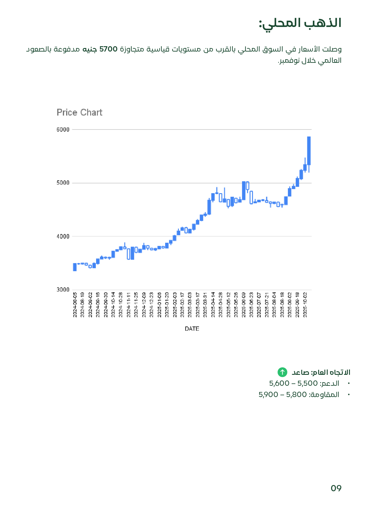 رسم بياني لأسعار عيار 21 في مصر تُظهر تجاوز مستوى 5700 جنيه خلال نوفمبر.