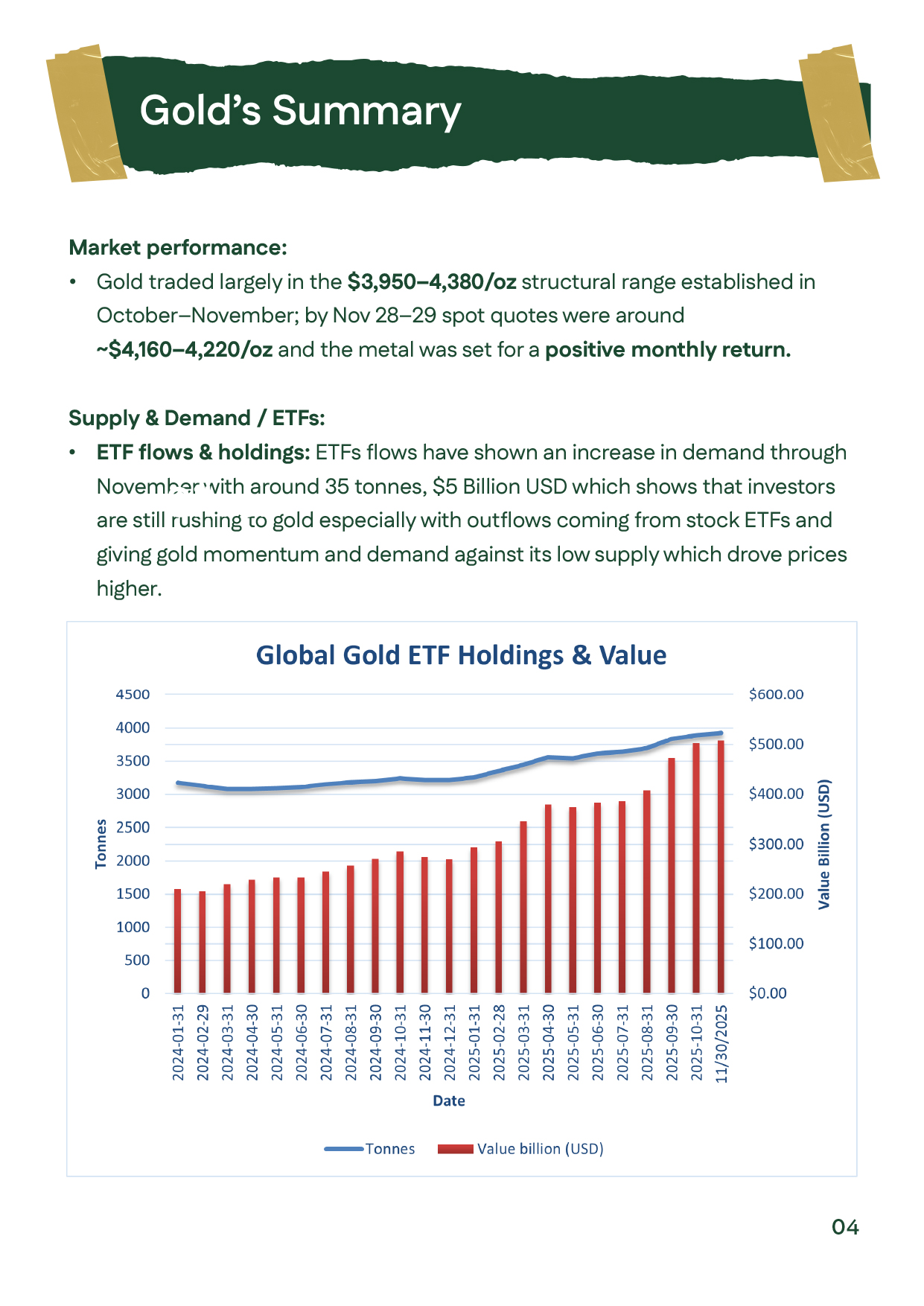Page showing a chart of global gold ETF holdings and explaining their impact on November’s price performance.