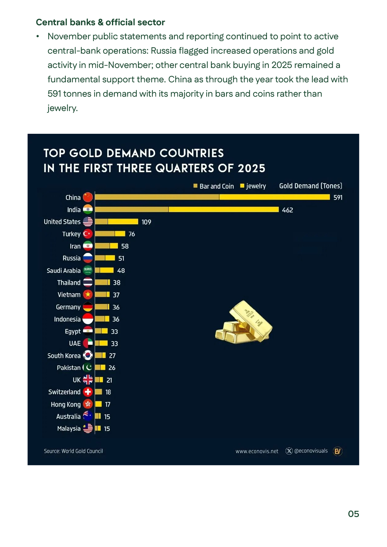 Infographic showing top gold-demanding countries in 2025 including China, India, and Turkey