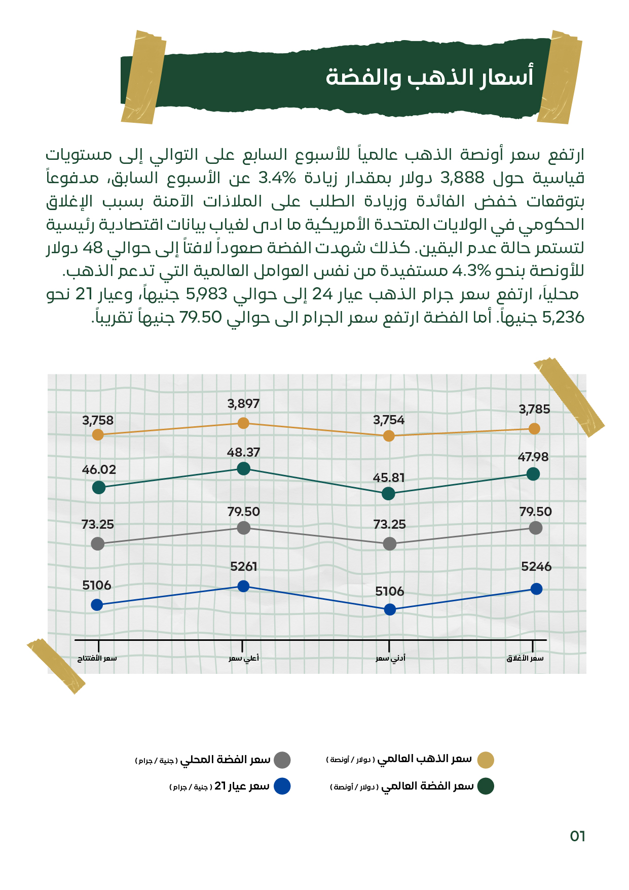 رسم بياني وجدول يوضح أسعار الذهب والفضة عالميًا ومحليًا للأسبوع الأول من أكتوبر 2025، مع ارتفاع الذهب إلى 3,888 دولار للأونصة والفضة إلى 48 دولار، وعيار 21 عند 5,236 جنيهًا.