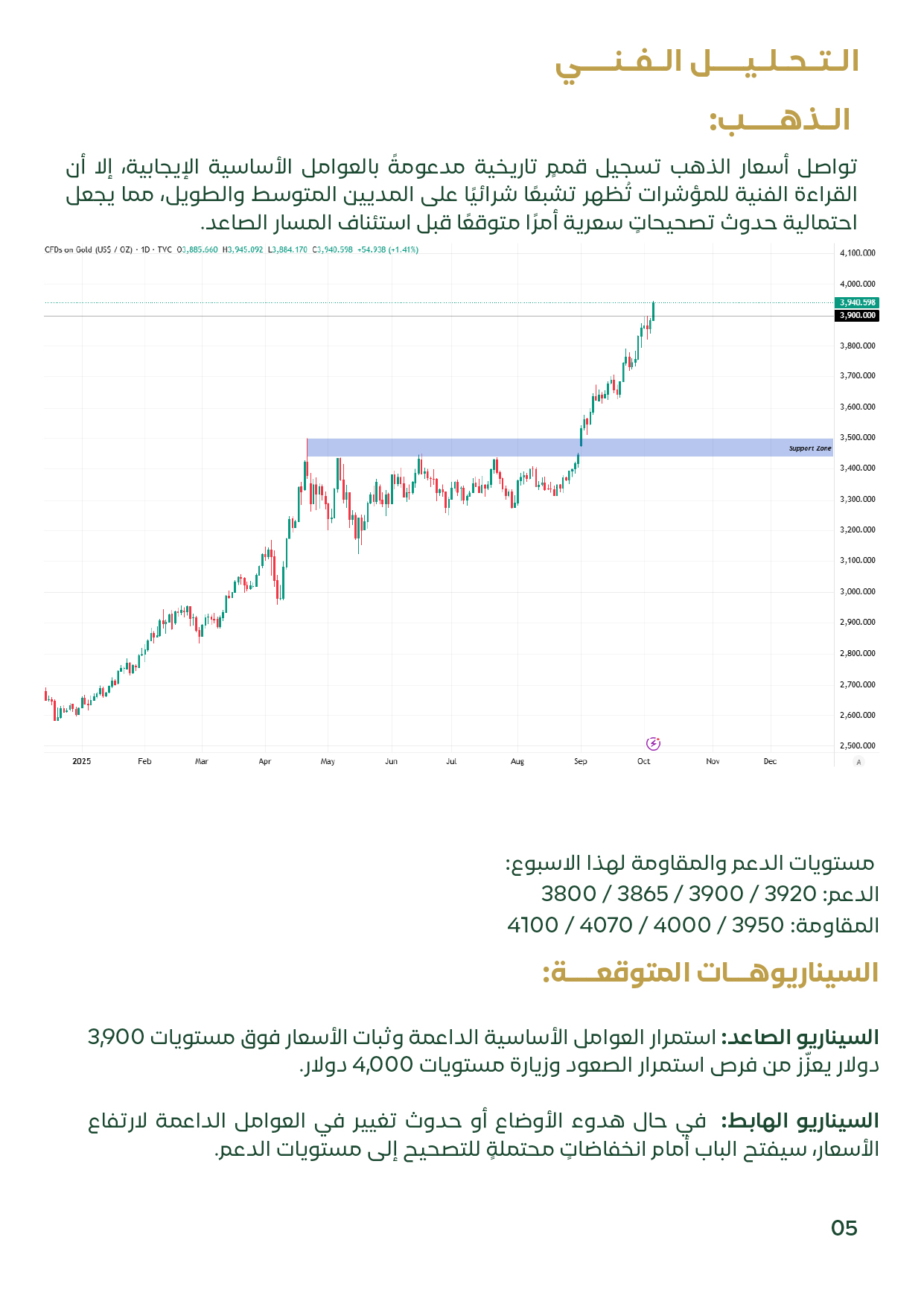 رسم فني يظهر حركة أسعار الذهب العالمية خلال الأسبوع الأول من أكتوبر 2025 مع مستويات الدعم 3920–3800 دولار والمقاومة حتى 4100، مع مؤشرات تُظهر تشبعًا شرائيًا واحتمال تصحيح سعري.