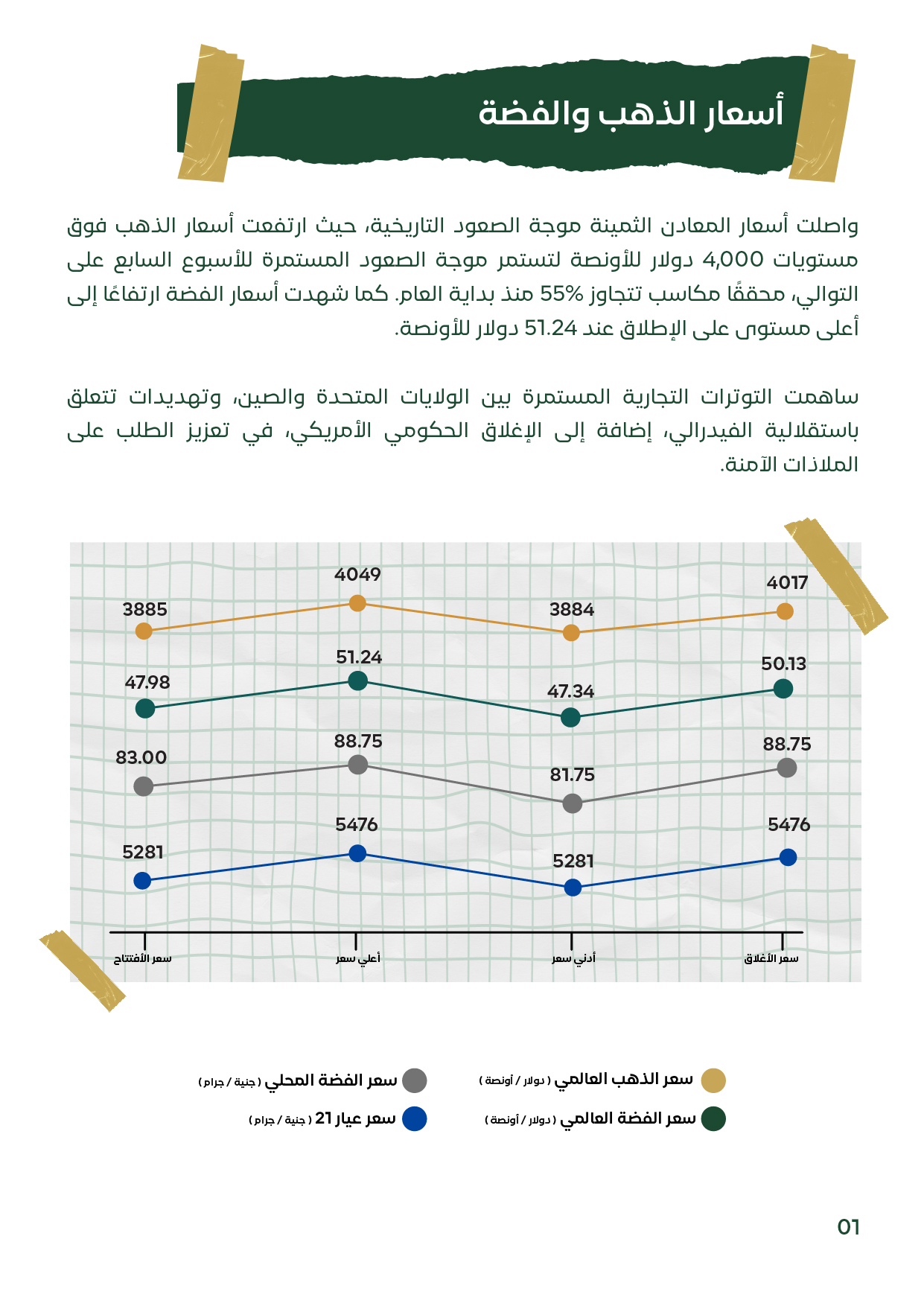 جدول وأسهم بيانية توضح أسعار الذهب والفضة عالميًا ومحليًا للأسبوع الثاني من أكتوبر 2025، حيث أغلق الذهب عند 4,049 دولار للأونصة (+4.2%)، والفضة عند 51.24 دولار للأونصة (+4.1%)، وبلغ سعر عيار 21 محليًا 5,476 جنيهًا. الرسم يبرز الاتجاه الصاعد المستمر للمعاد