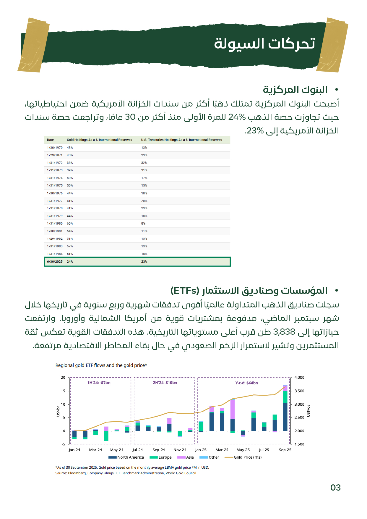 شريحة توضح تحركات السيولة العالمية للأسبوع الثاني من أكتوبر 2025، حيث زادت البنوك المركزية حيازاتها من الذهب لأكثر من 24% من إجمالي الاحتياطيات، بينما انخفضت حصة سندات الخزانة الأمريكية إلى 23%. كما سجلت صناديق الذهب المتداولة (ETFs) أقوى تدفقات شهرية لتص
