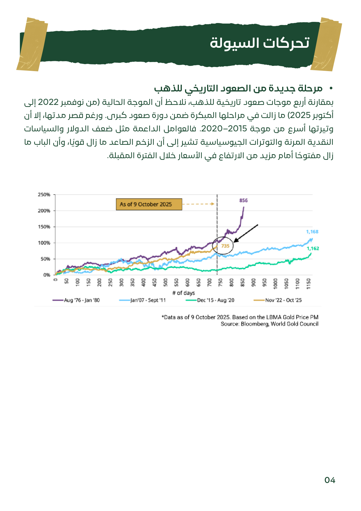 شريحة تحليلية بعنوان "مرحلة جديدة من الصعود التاريخي للذهب للأسبوع الثاني من أكتوبر 2025"، تقارن بين أربع موجات صعود سابقة منذ عام 2000. توضح أن الموجة الحالية (من نوفمبر 2022 حتى أكتوبر 2025) الأسرع في وتيرتها بدعم من ضعف الدولار، السياسات النقدية التيسي