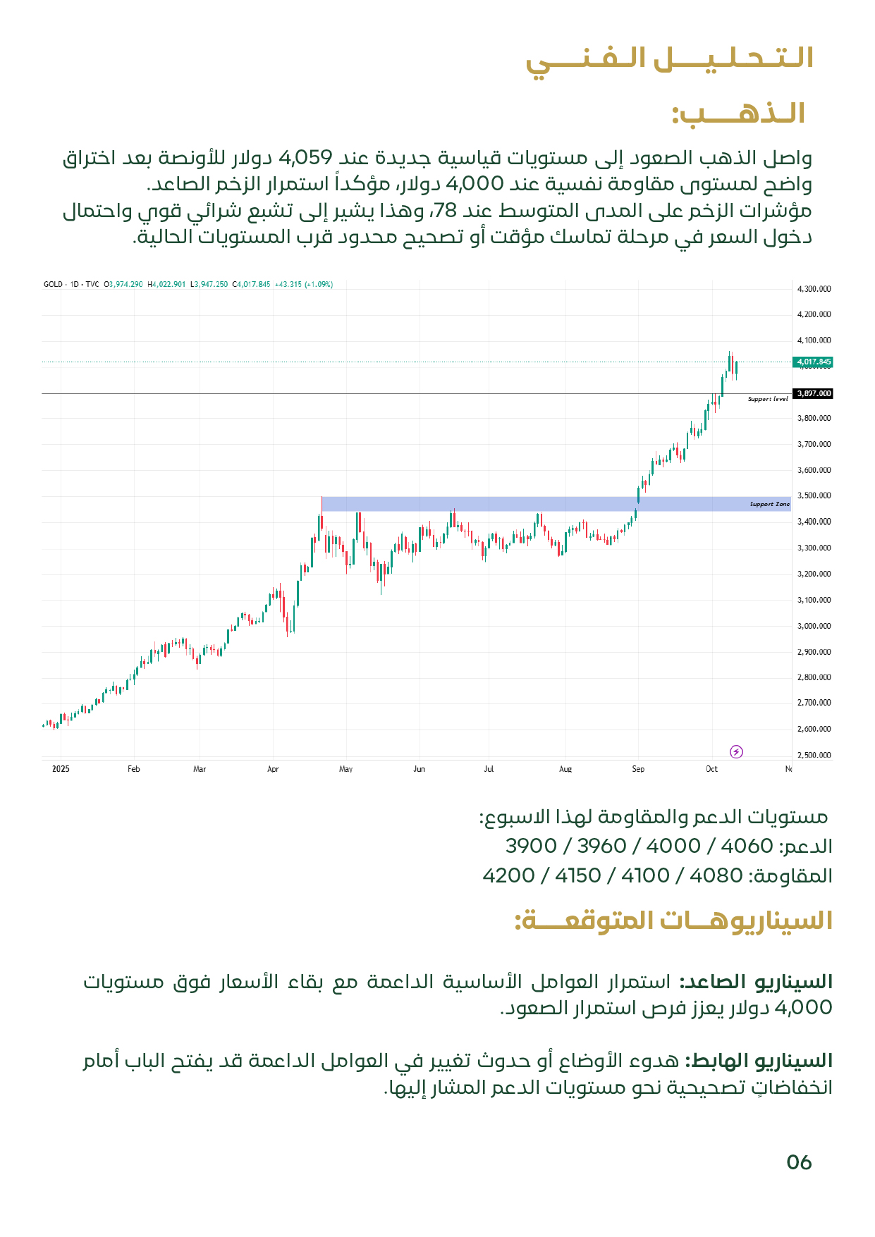رسم بياني يعرض التحليل الفني للذهب عالميًا خلال الأسبوع الثاني من أكتوبر 2025، موضحًا مستويات الدعم عند 3,900–4,000 دولار والمقاومة عند 4,080–4,200 دولار. يُظهر الرسم اختراق الذهب لمستوى 4,000 دولار للأونصة واستمرار الزخم الإيجابي، ما يشير لاحتمال استمرار