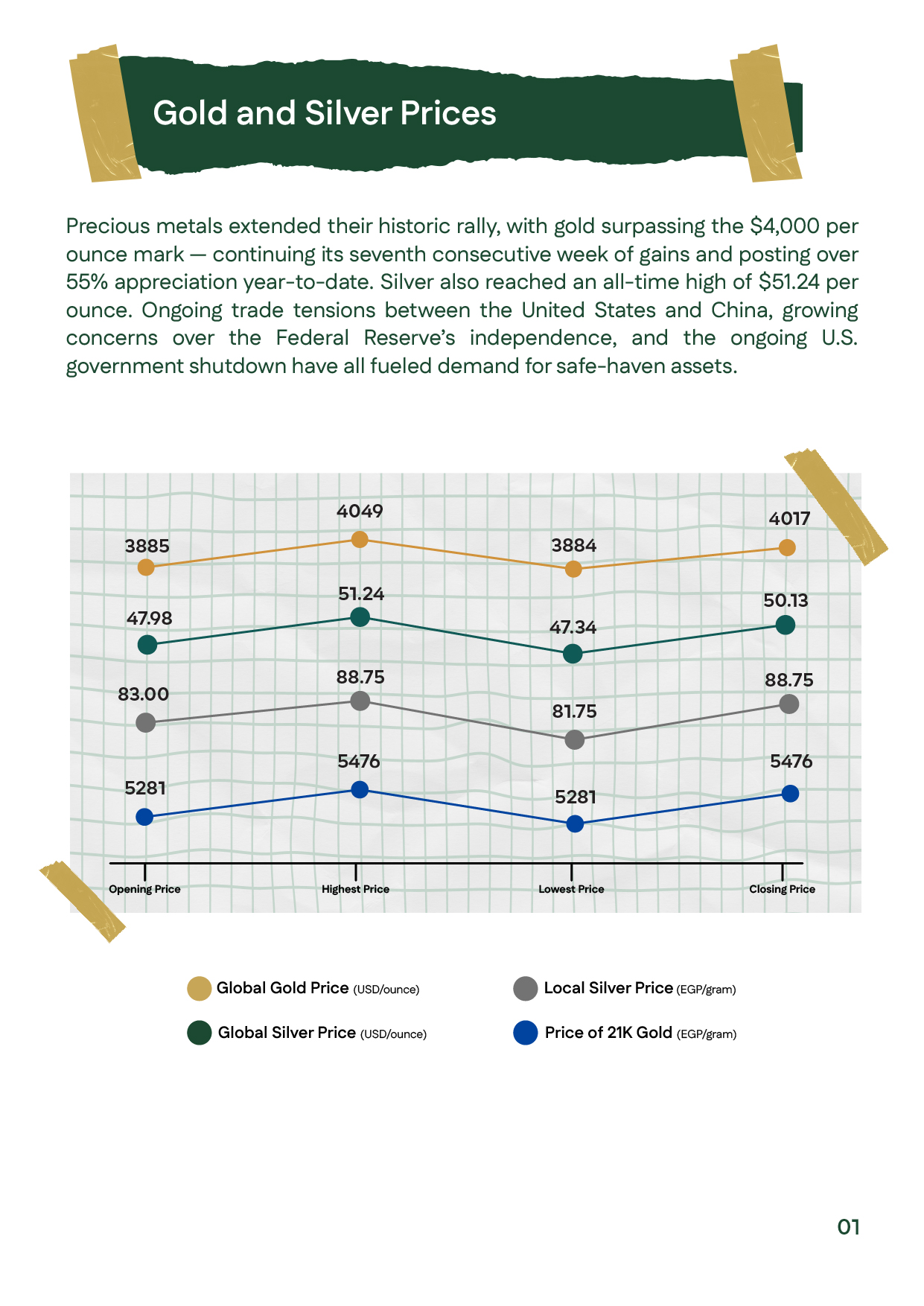 Slide showing global and Egyptian gold and silver prices for Week 2 – October 2025, with gold closing at $4,049/oz (+4.2%), silver at $51.24/oz (+4.1%), and 21K gold at EGP 5,476 per gram. The chart highlights continued upward momentum in gold and silver