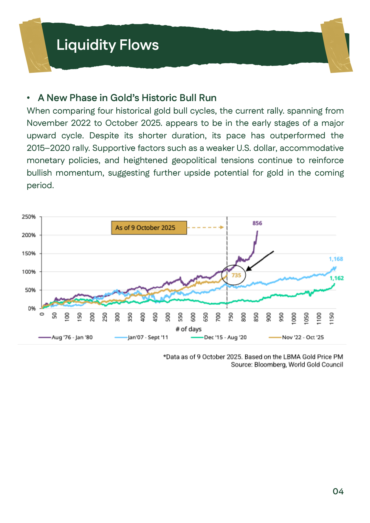 Slide illustrating a new phase of gold’s historic uptrend during Week 2 – October 2025, comparing four major gold bull cycles since 2000. The current rally (Nov 2022–Oct 2025) is the fastest, fueled by a weaker dollar, loose monetary policy, and geopoliti